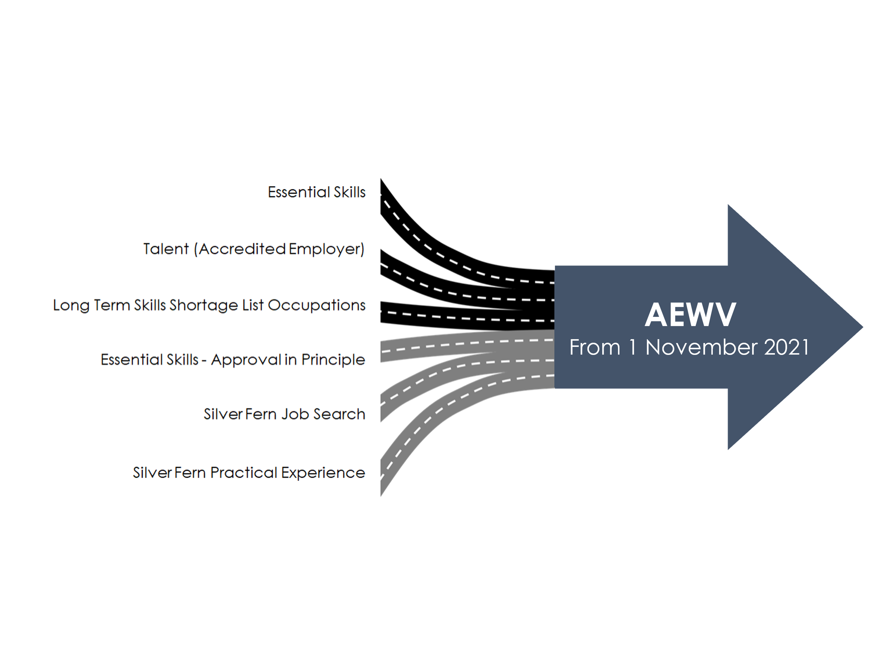 Accredited Employer Work Visa (AEWV) – A Phased Approach