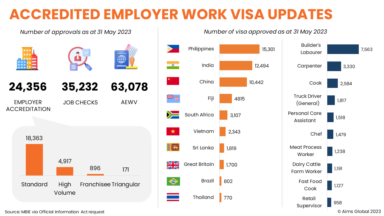 employer accreditation, job checks and Accredited Employer Work Visa update as at May 2023